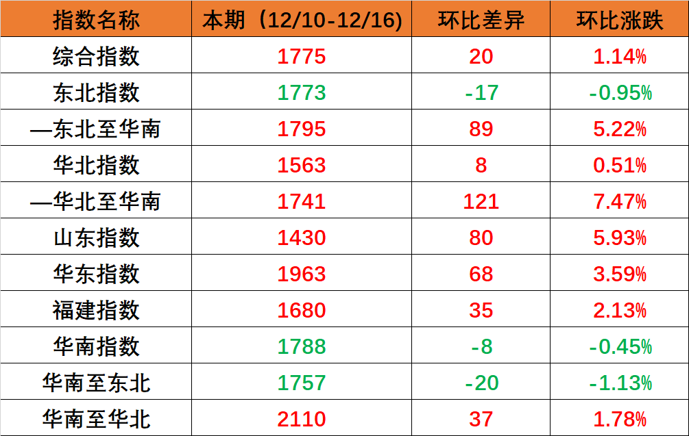 國內(nèi)海運市場需求保持穩(wěn)定，本期（2022年12月10日至12月16日）內(nèi)貿(mào)集裝箱運價指數(shù)環(huán)比小幅上漲