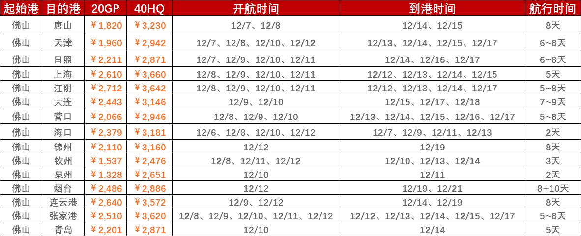 2022年12月第一周（12月5~12日）內(nèi)貿(mào)海運(yùn)集裝箱運(yùn)費(fèi)報(bào)價(jià)（佛山?國(guó)內(nèi)部分港口）