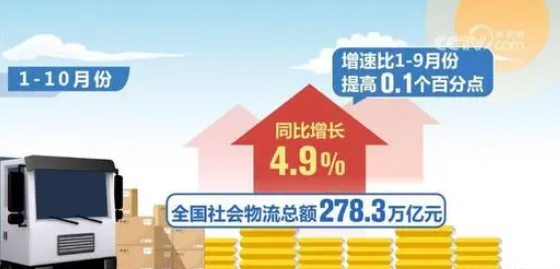 2023年1~10月全國社會(huì)物流總額278.3萬億元