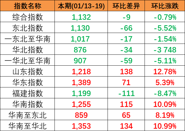 2024年1月13~19日本期中國(guó)內(nèi)貿(mào)集裝箱運(yùn)價(jià)指數(shù)分化明顯區(qū)域子指數(shù)3漲3跌