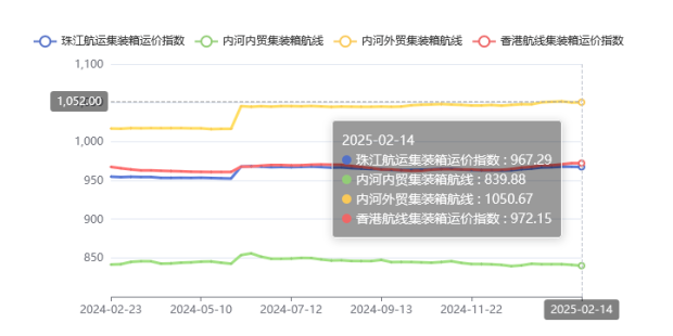2025年第五期珠江航運(yùn)運(yùn)價指數(shù)小幅下跌
